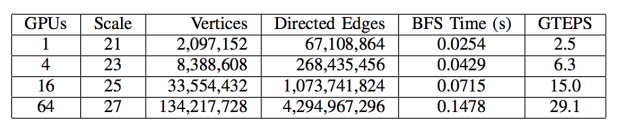 Figure 2: Blazegraph results on GPU clusters from 1 to 64 GPUs.