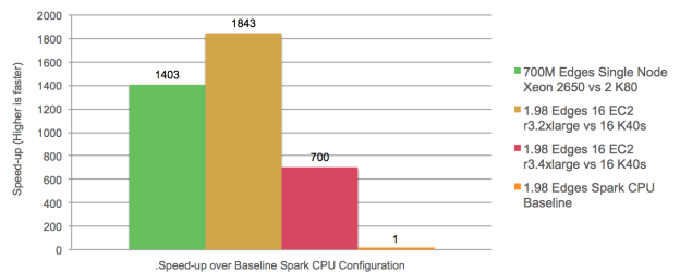 Figure 3: GPU Speed-ups for BFS on a 2 Billion Edge Twitter Graph.