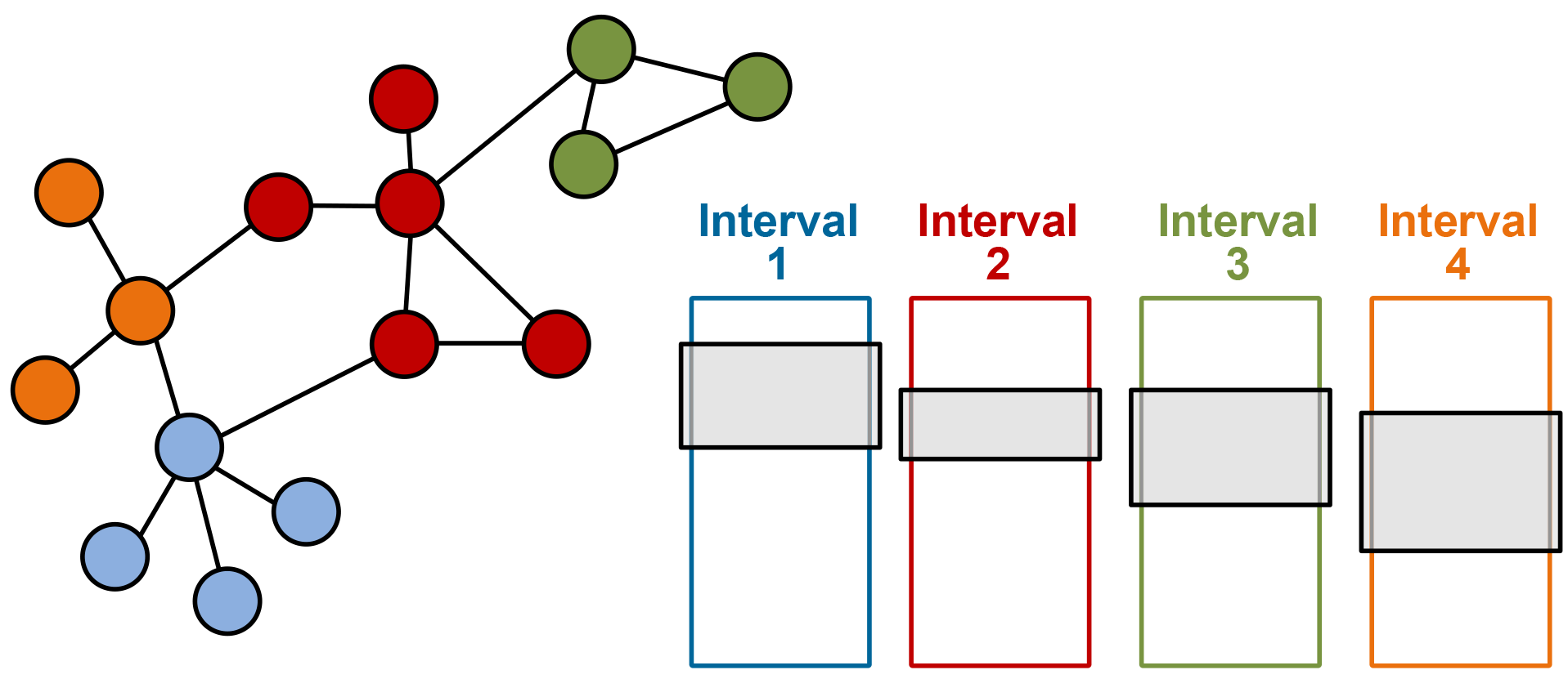 Figure 2: An example graph divided into shards.