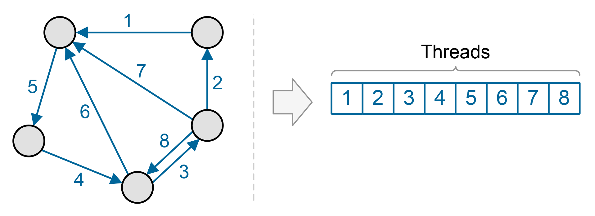 Figure 3: Edge-wise parallelism.