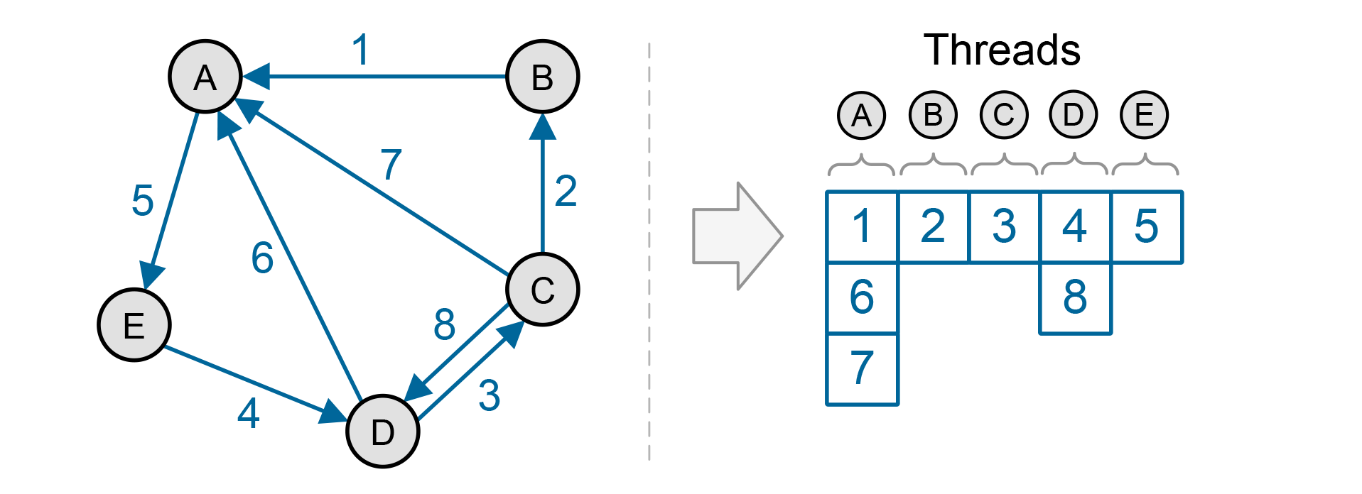 Figure 4 Node-wise Parallelism.