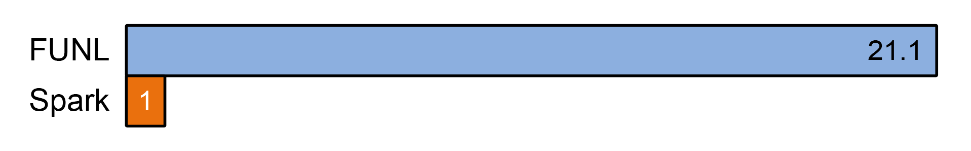 Figure 5: FUNL speedup over Spark baseline. Higher is better.
