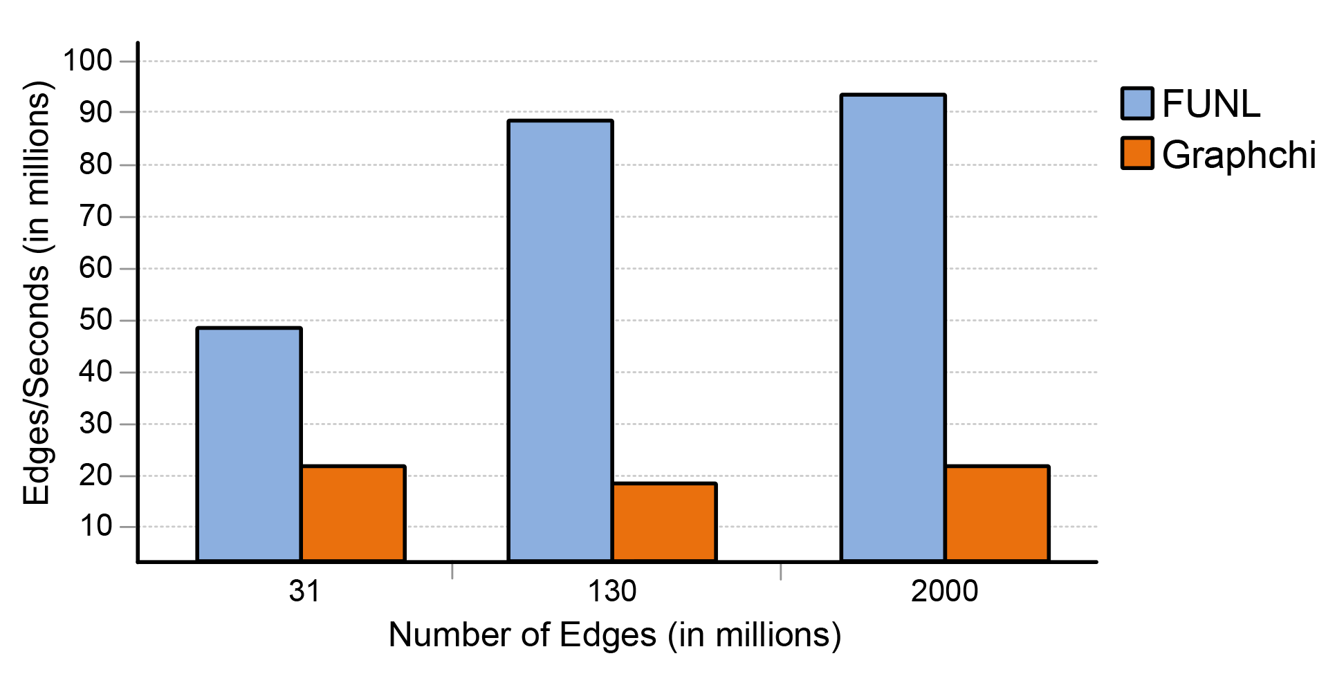 Figure 6: FUNL performance comparison with GraphChi.