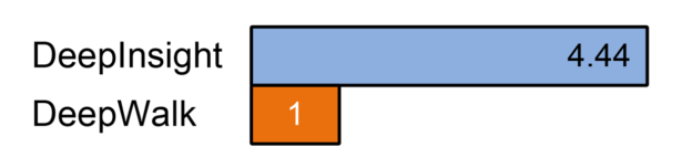 Figure 8: Performance comparison of DeepInsight (GPU-accelerated) and DeepWalk (CPU-only) on a 13M Edge Graph.
