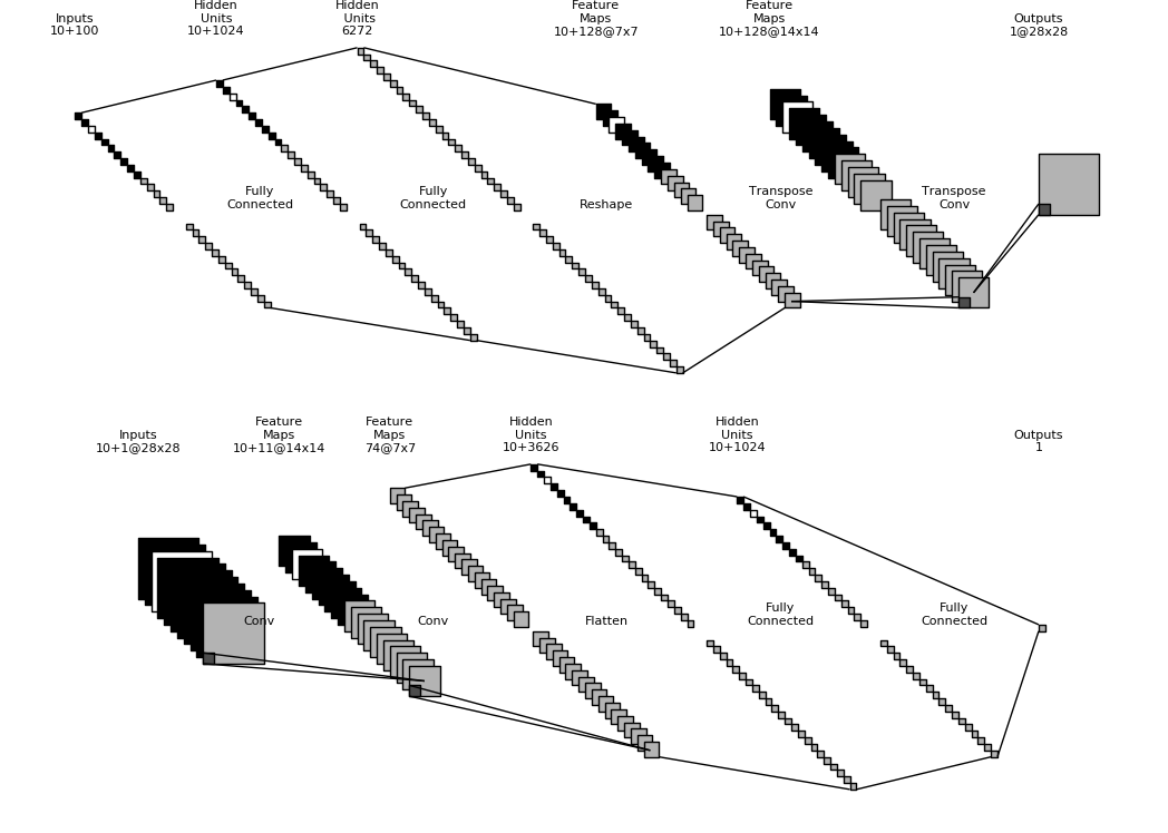 Figure 4: Top: the generator (G) network. Bottom: the discriminator (D) network. Layers are traversed from left to right. Network conditioning is illustrated by the black (zeros) and white (ones) feature maps/units. In the above example the third feature map is white, denoting the fact that the corresponding label is assigned to the third class (digit “3”). Implementation based on [6]. Grey feature maps/units mark computed activations.