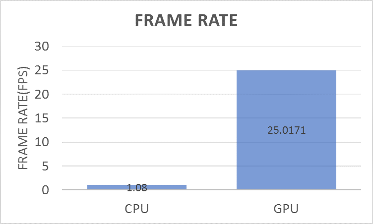 Figure 11.?Comparing frame rate for the lane boundary detection network on a CPU and GPU.