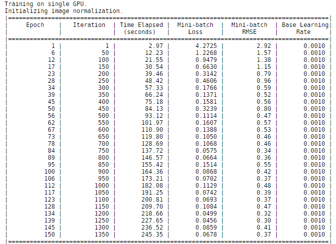 Figure 9. Training progress to train lane detection regression network on an NVIDIA?Titan X?GPU.