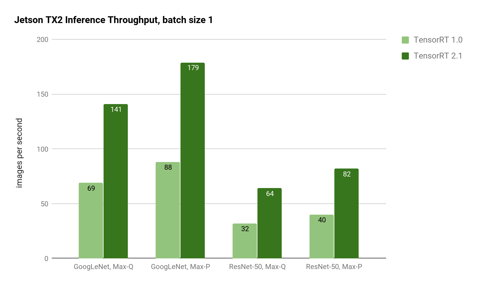 Figure 2: Inference throughput of GoogLeNet and ResNet-50 using Jetson TX2 Max-Q and Max-P power profiles. TensorRT 2.1 provides twice the inference throughput on GoogleLeNet and ResNet.