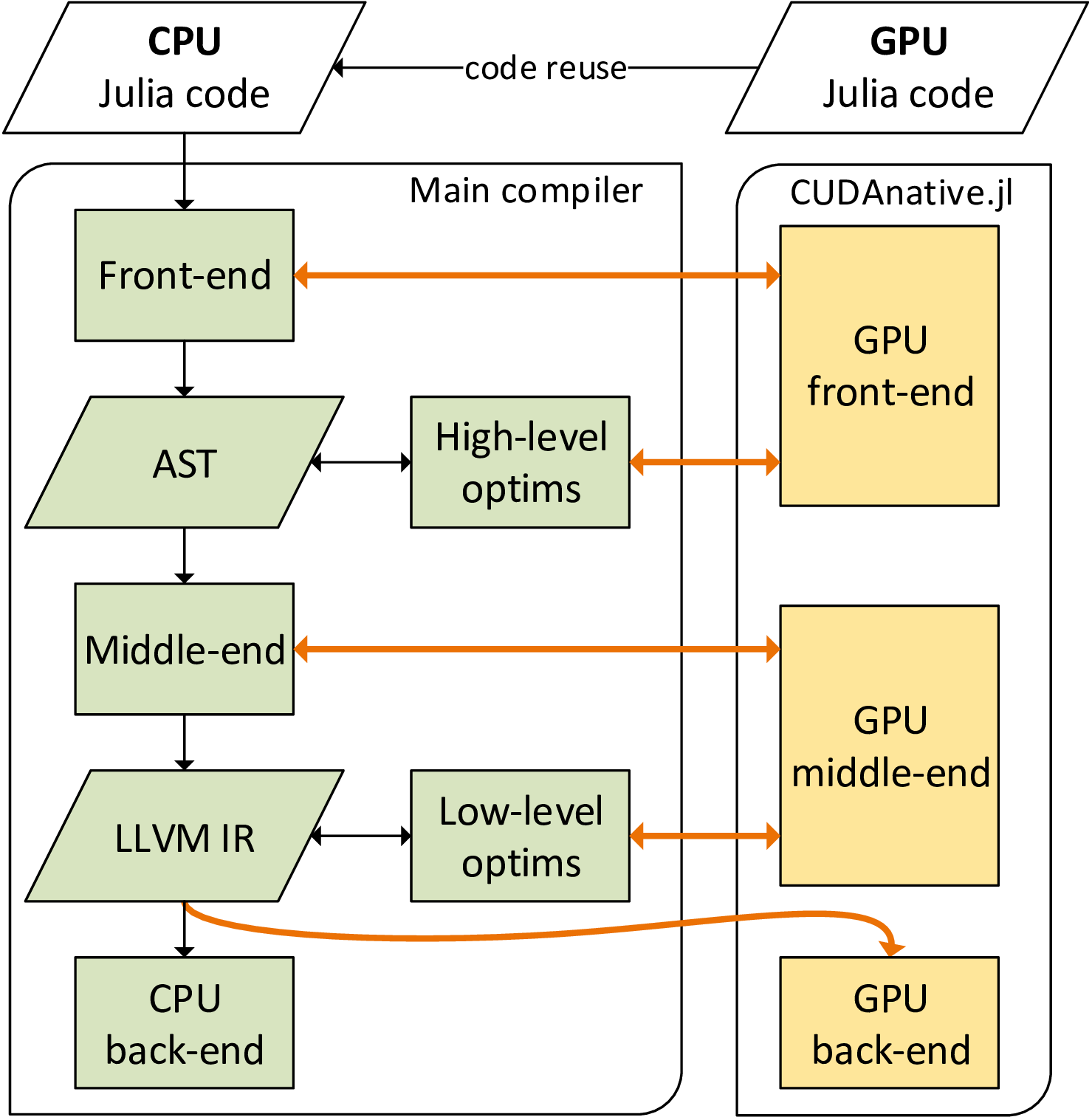 Figure 2. Schematic overview of the CUDAnative.jl compiler.