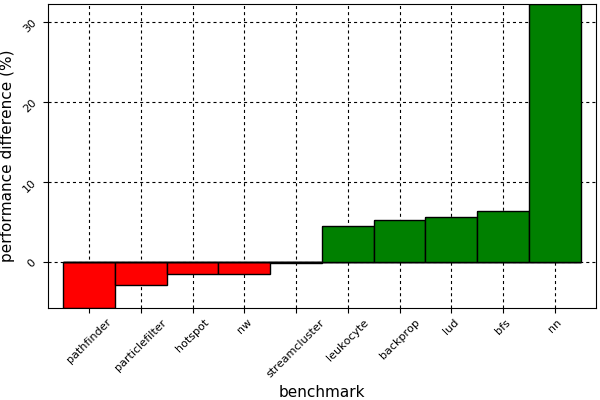 Figure 3. Performance difference between CUDA C++?and CUDAnative.jl implementations of several benchmarks from the Rodinia benchmark suite. CUDA code has been compiled with CUDA 8.0.61, for an NVIDIA GeForce GTX 1080 running on Linux 4.9 with NVIDIA driver 375.66, comparing against CUDAnative.jl 0.4.1 running on Julia 0.6 with LLVM 3.9.1.