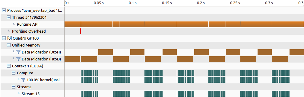 Figure 3. NVIDIA Visual Profiler timeline demonstrating no overlap between the device-to-host?and host-to-device?prefetches in the default setup.