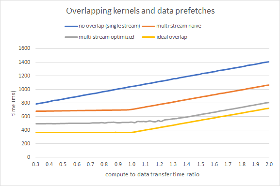 Figure 5. Performance comparison of various overlapping strategies using the fixed tile size and varying compute to data transfer ratio: no overlap by using a single stream (blue), multiple streams naive approach (red), multiple streams optimized approach (gray), ideal overlap computed as maximum of kernel and prefetch times.
