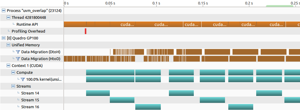 Figure 4. NVIDIA Visual Profiler Timeline demonstrating good three-way overlap between device-to-host/host-to-device?prefetches and CUDA kernels for the optimized case.