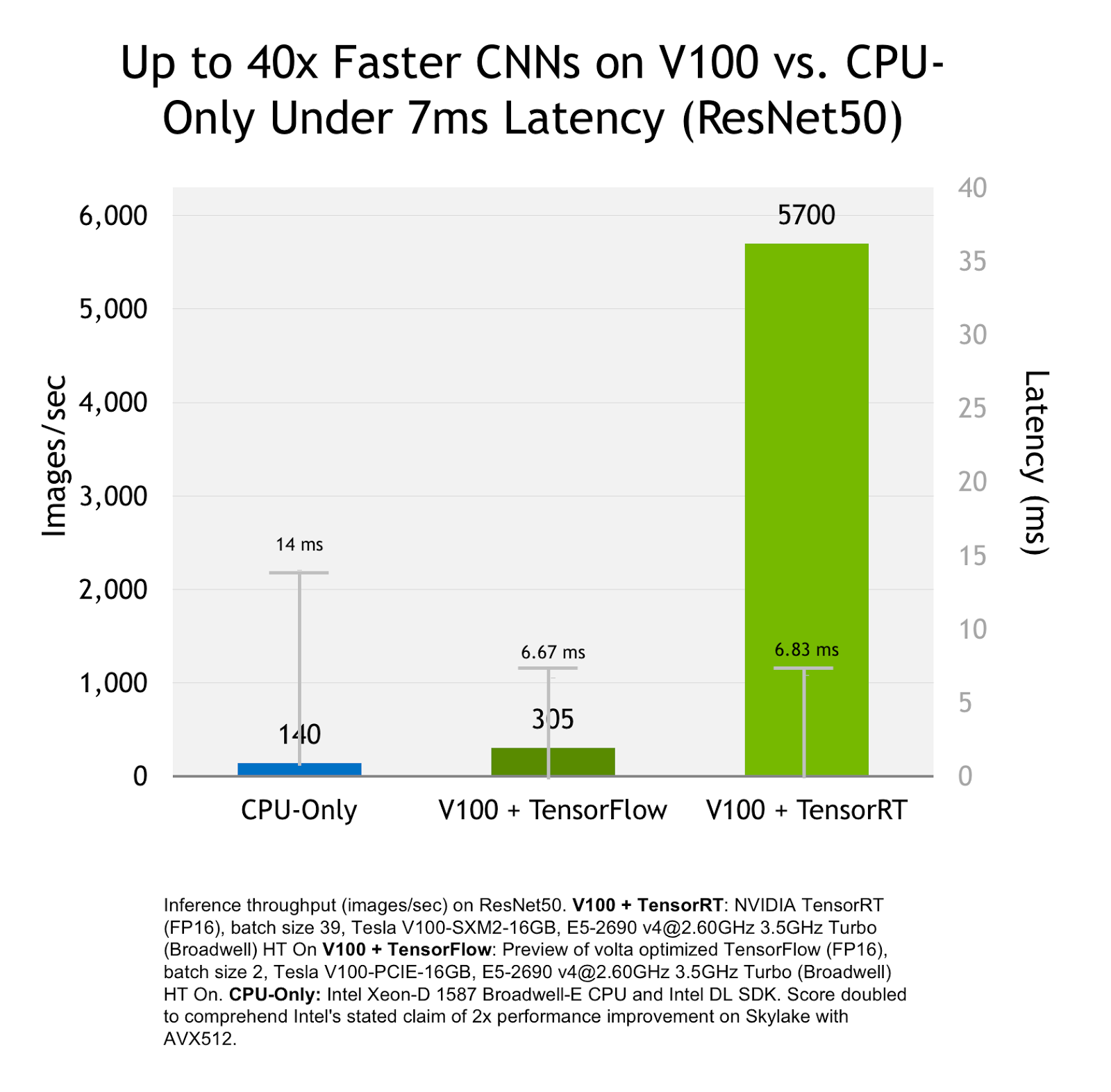 Figure 5. TensorRT inference performance compared to CPU-only inference and TensorFlow framework inference.