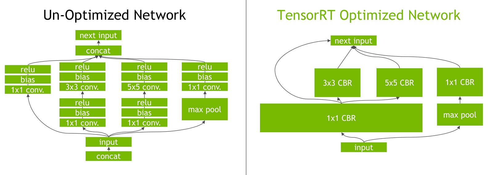 Figure 4. TensorRT’s vertical and horizontal layer fusion and layer elimination optimizations simplify the GoogLeNet Inception module?graph, reducing computation and memory overhead.