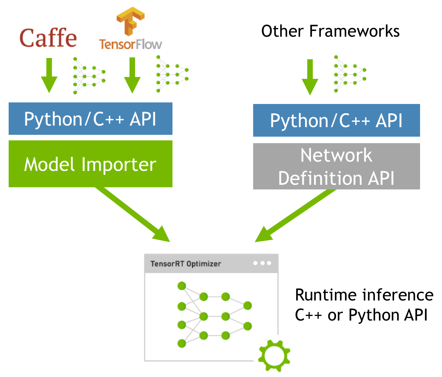 Figure 2. TensorRT provides model importers for Caffe and TensorFlow. Other framework models can be imported using the Network Definition API.