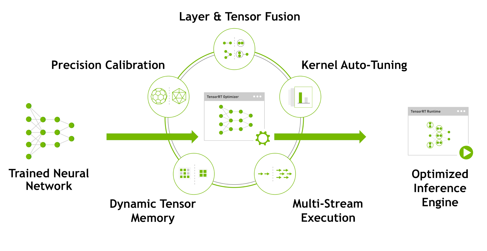 Figure 1. TensorRT optimizes trained neural network models to produce adeployment-ready runtime inference engine.