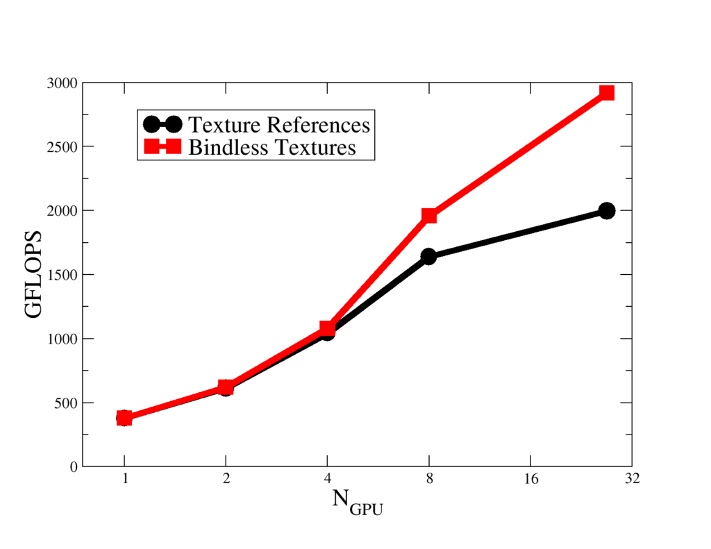 Performance of the QUDA solver using both texture references and bindless textures.