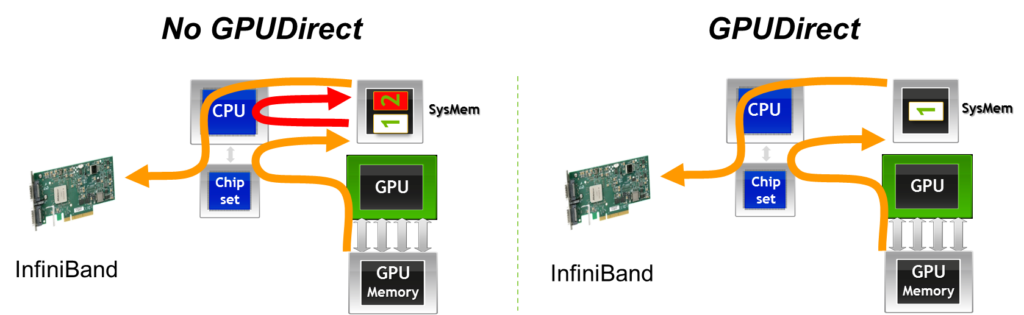 GPUDirectAcceleratedComm