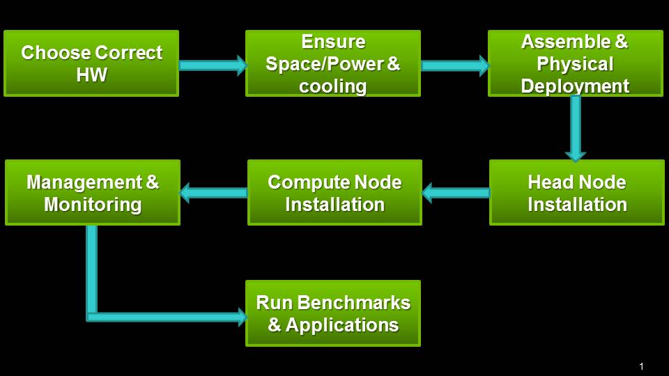 Steps in building GPU based Clusters Steps in building GPU based Clusters