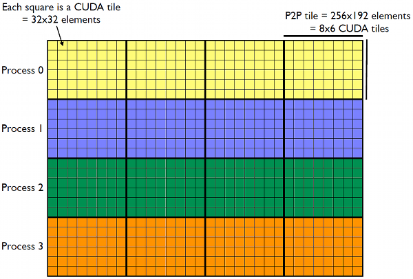 Device data layout for peer-to-peer transpose with a nx x ny = 1024 x 768 matrix on four devices. Each device holds a 1024 x 192 horizontal slice of input matrix (as well as a 768 x 256 horizontal slice of the output matrix). Each slice of the input matrix is broken into four tiles of 256 x 192 elements, which are used for peer-to-peer transfers. The CUDA kernel transposes this tile using 48 thread blocks, each of which processes a 32 x 32 tile.