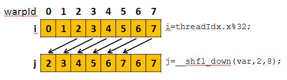 Figure 1: The shuffle down instruction.