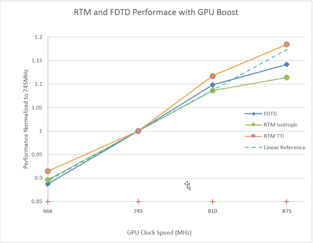 Figure 2: Performance of RTM and FDTD benchmarks normalized to K40 GPU base clock rate of 745MHz. (Image courtesy of Acceleware.)
