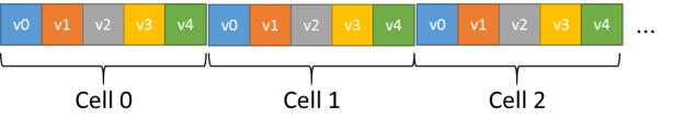 Figure 4: Cell array data layout.