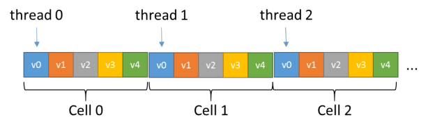 Figure 5: Array of Structures (AoS) data layout leads to poor memory access patterns due to the large stride between threads.
