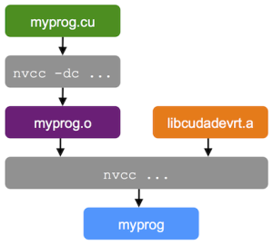 Figure 4: The Separate Compilation and Linking Process for Dynamic Parallelism.