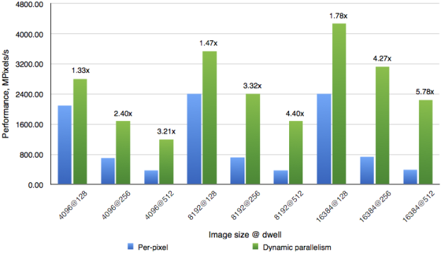 Figure 5: Performance comparison of a per-pixel Mandelbrot kernel and the recursive Mariani-Silver algorithm using CUDA Dynamic Parallelism; the number above the bars indicates the speedup achieved by using dynamic parallelism.