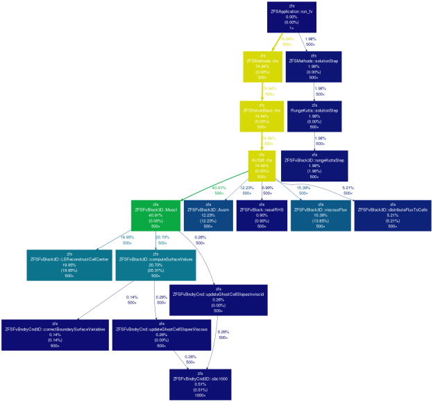 Figure 3: The original ZFS call tree (before OpenACC optimizations).