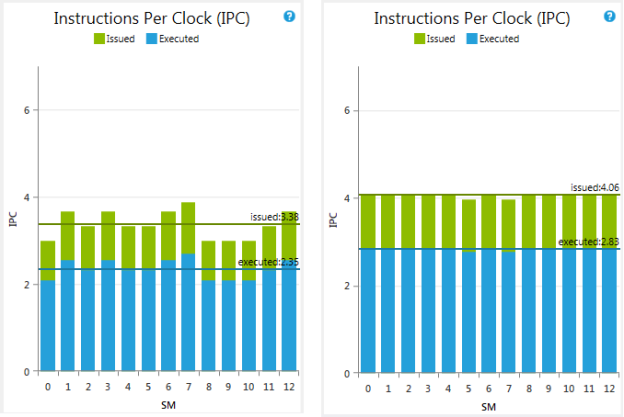 Instruction per Clock (IPC) with tail effect (Left) and without (Right)