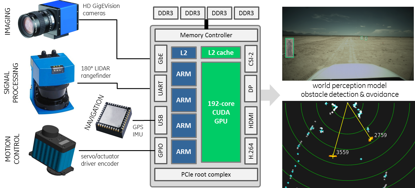 Figure 2: sensor processing pipeline implemented using Tegra K1 for autonomous navigation.