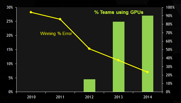 Figure 3: Adoption of GPUs is rapidly growing in the ImageNet Large Scale Visual Recognition Challenge, as the winning error rate improves.