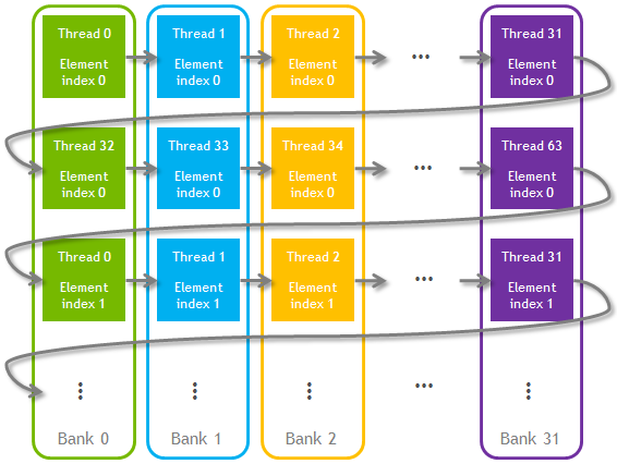 Figure 3: Conflict-free storage of private arrays in shared memory. Thread block size is 64 in this example.