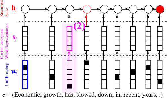Figure 4. Step 2: A one-hot vector to a continuous-space representation.