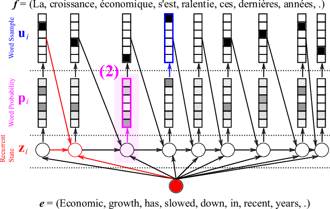 Figure 8. Decoder - Step 2: Next word probability.