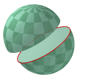 A great circle divides a sphere into two hemispheres.
