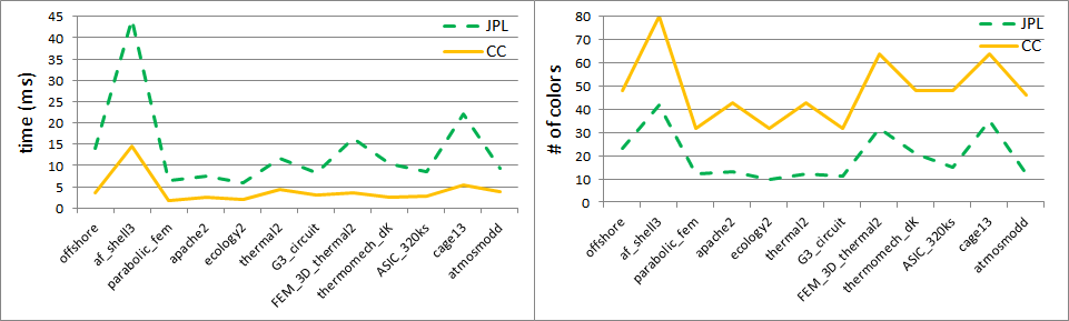 Fig.3: Performance of graph coloring in terms of running time and number of colors, comparing the Jones-Plassmann-Luby and Cohen-Castonguay heuristics.