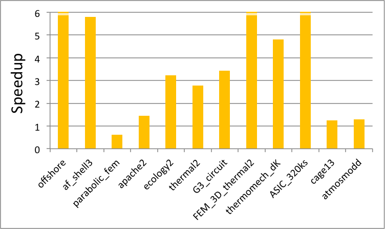 Figure 7: The speedup of ILU0 running on a Tesla K40c GPU on various sparse matrices when graph coloring is performed before factorization, compared to factorization without graph coloring. The result is up to a 6x speedup.