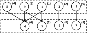 Figure 5: The level scheduling data dependency DAG after graph coloring our coefficient matrix.