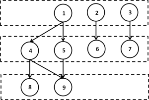 Figure 4: The Level scheduling data dependency DAG for a sparse coefficient matrix.