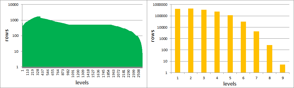 Figure 6: Distribution of rows into levels before (left) and after (right) graph coloring for the G3_circuit matrix. Graph coloring improved scheduling from thousands of levels with 1000 or fewer rows per level to only 9 levels with up to hundreds of thousands of rows per level.