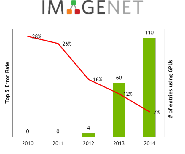 Figure 2. The rapidly falling ILSVRC winning entry classification error rate (red line) and the growing number of entries using GPUs each year (green bars).
