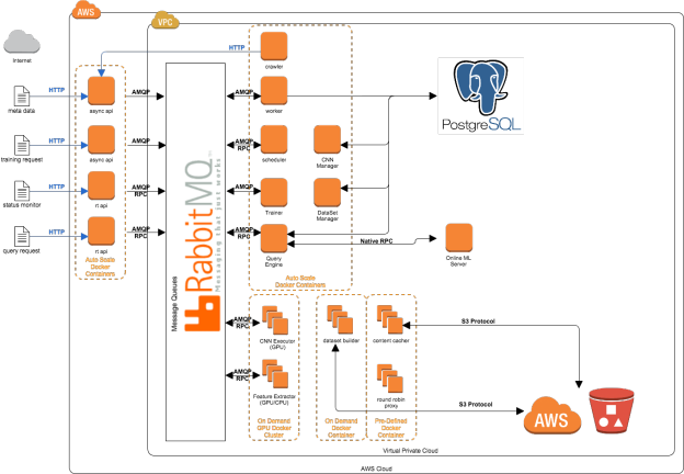 Figure 3: Labellio Architecture.