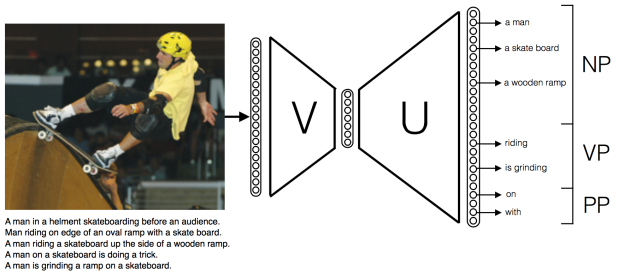 Figure 3: Schematic illustration of our phrase-based model for image descriptions. Source: Remi Lebret et. al. Phrase-based Image Captioning. ICML 2015.