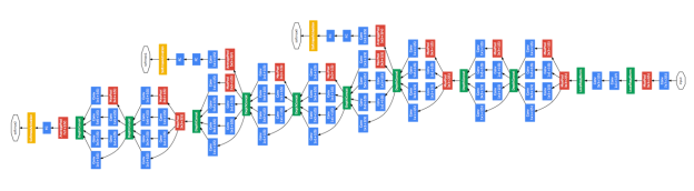 Figure 5: The Google “Inception” deep neural network architecture. Source: Christian Szegedy et. al. Going deeper with convolutions. CVPR 2015.