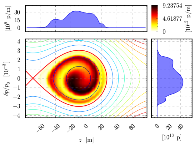 Figure 1: Longitudinal motion for an accelerated beam undergoing dipolar parametric resonance excitation. Figure 1: Longitudinal motion for an accelerated beam undergoing dipolar parametric resonance excitation.