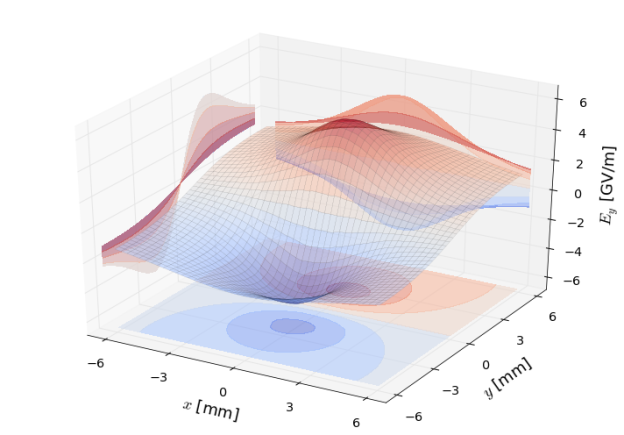 Figure 3: Vertical electric field of a beam at injection in the SPS, calculated using a particle-in-cell algorithm.